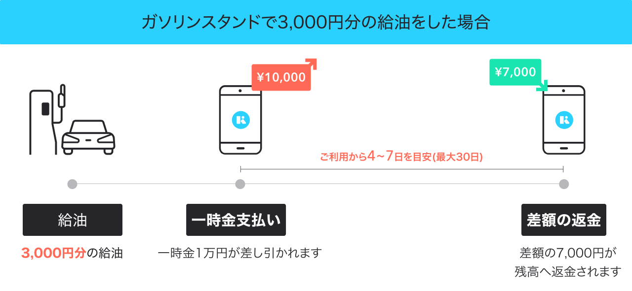 ガソリンスタンド・燃料販売等のご利用について – Kyash HELP