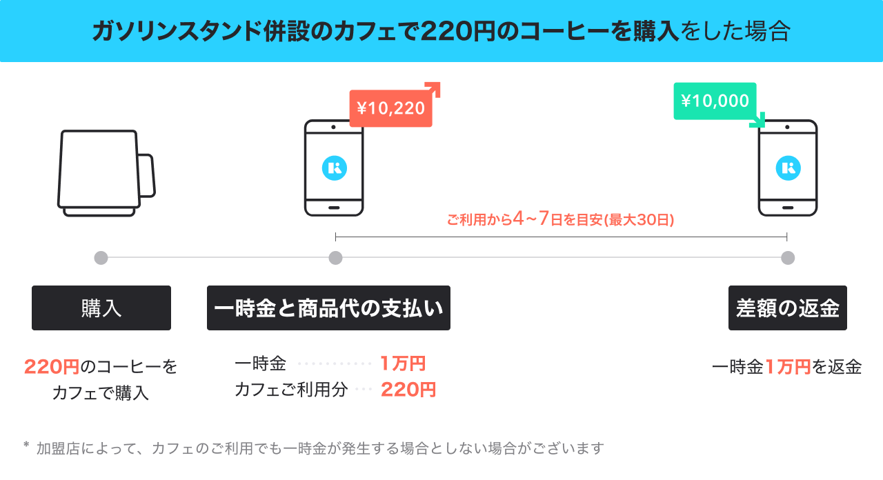 ガソリンスタンド・燃料販売等のご利用について – Kyash HELP