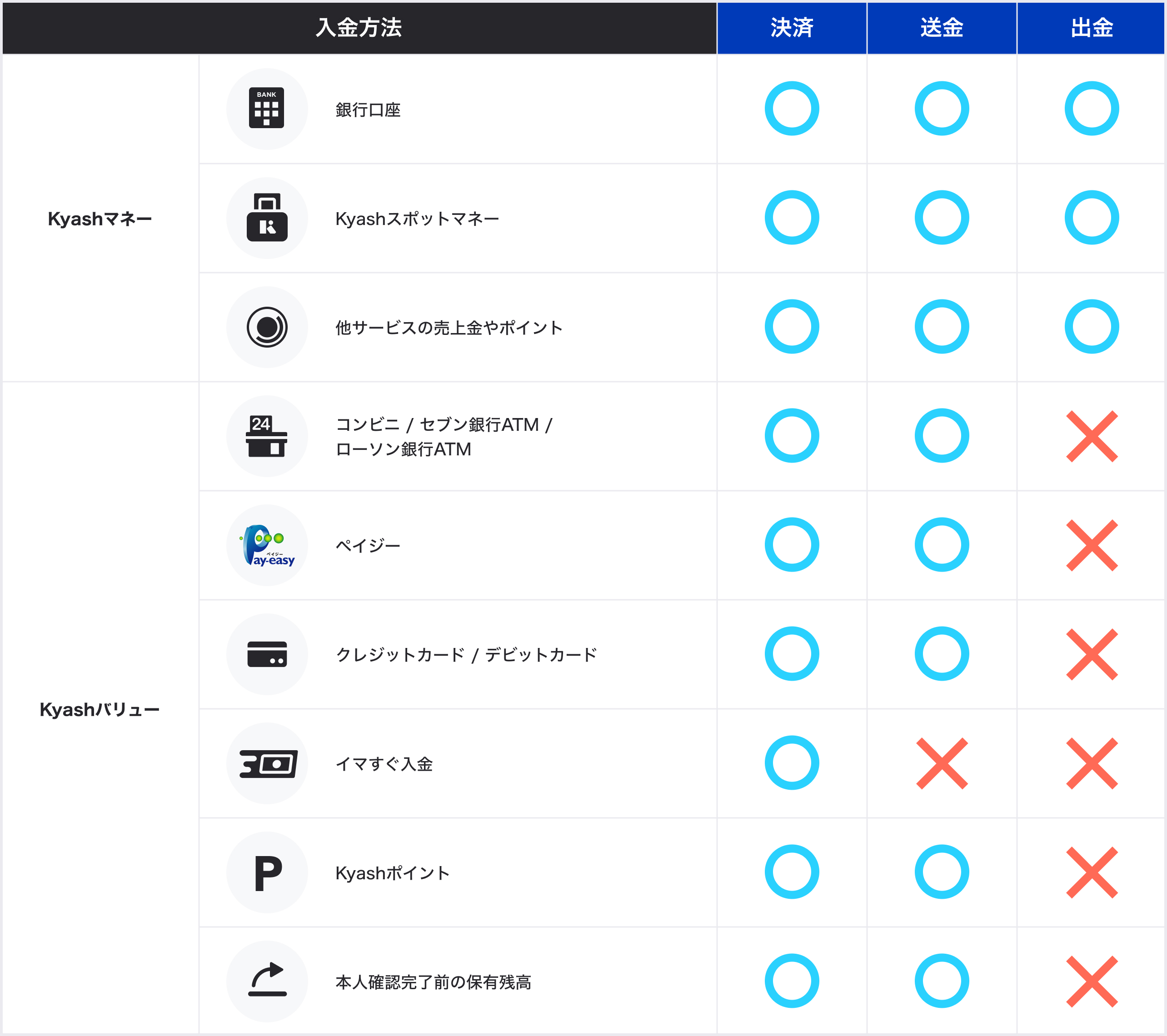 残高の種類について – Kyash HELP